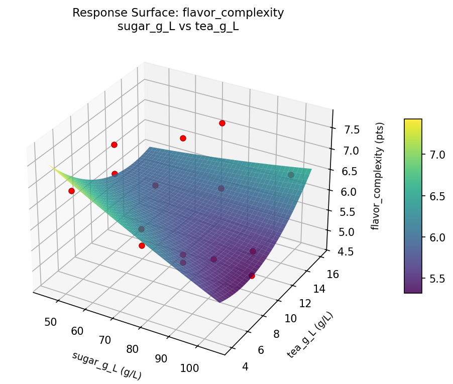 RSM surface: flavor complexity sugar g L vs tea g L