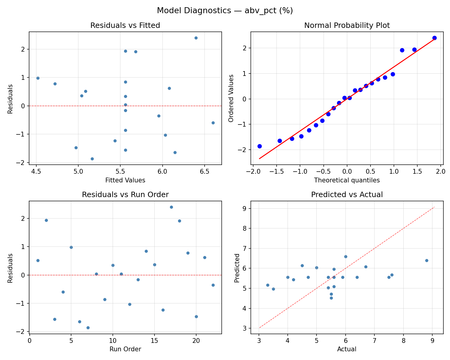 Model diagnostics for abv_pct