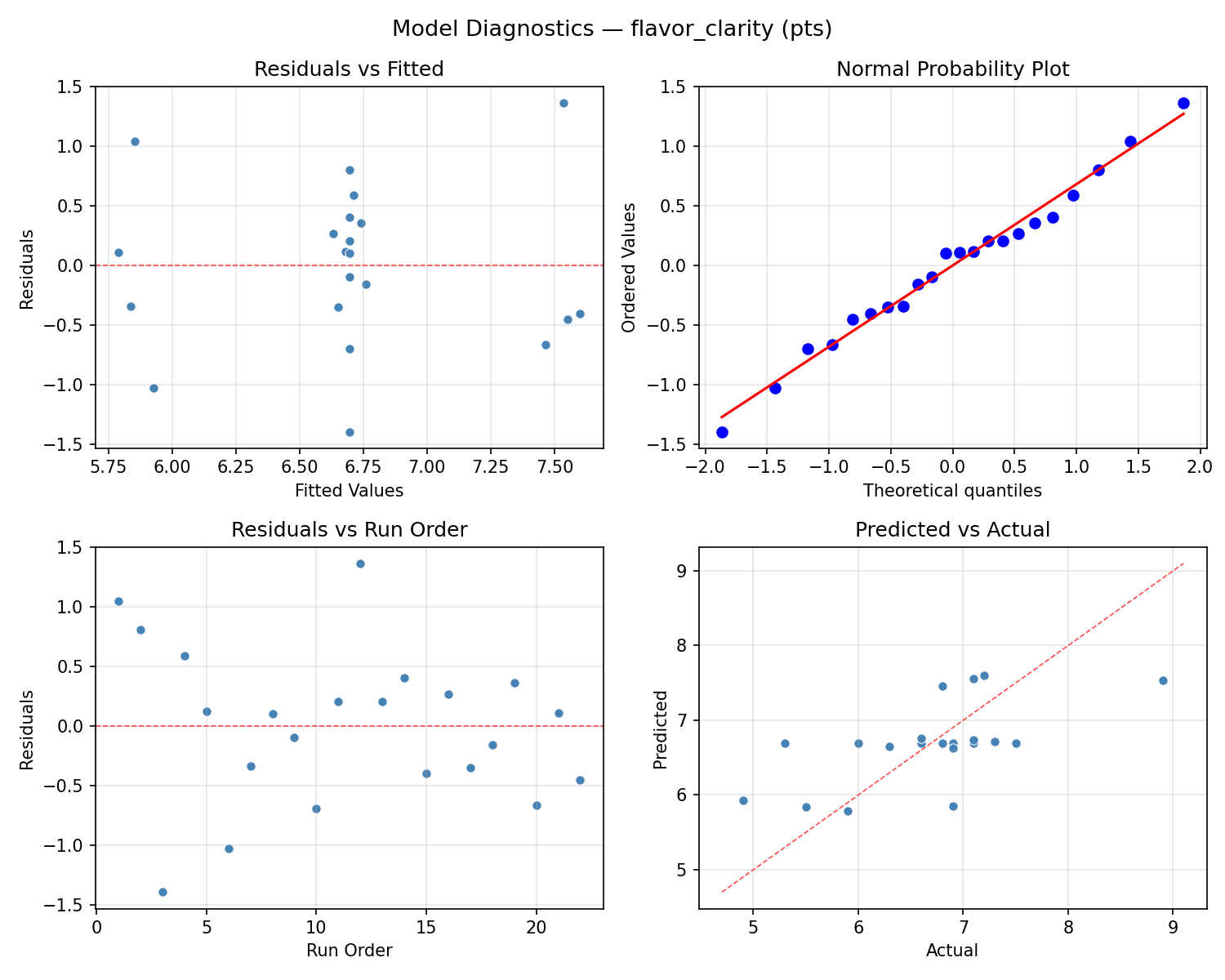Model diagnostics for flavor_clarity