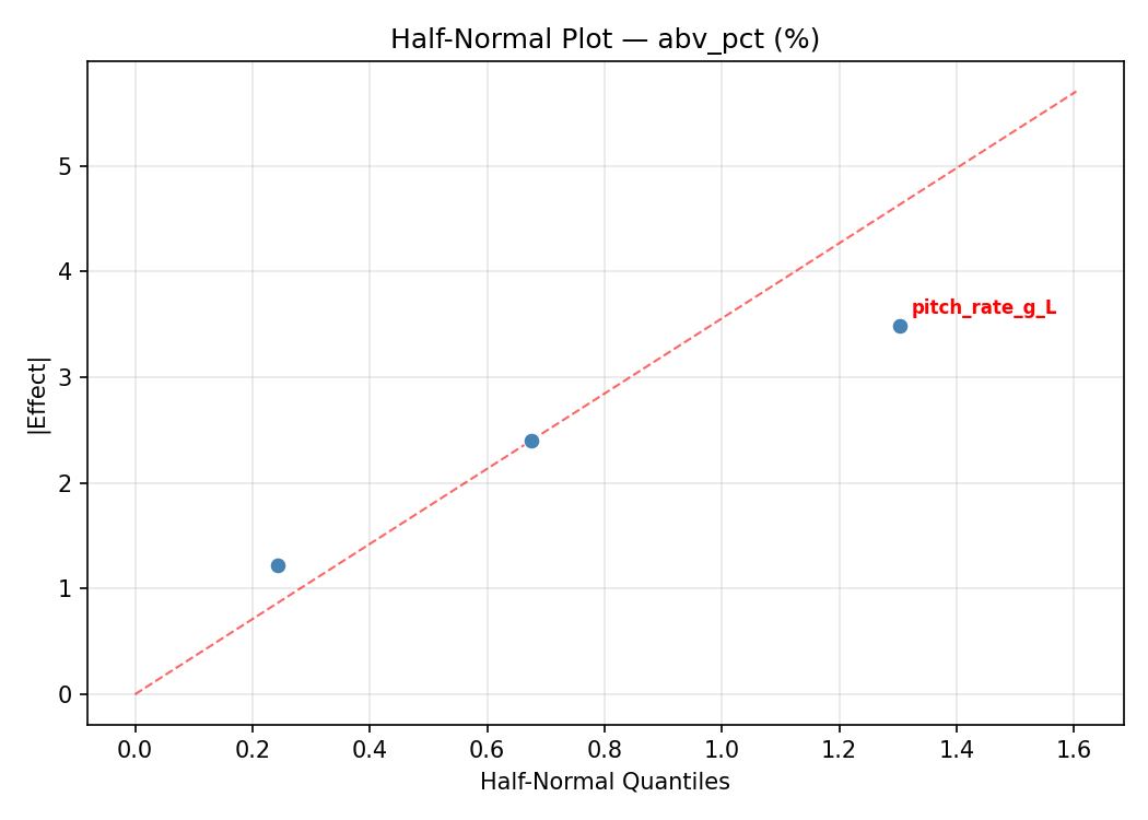Half-normal plot for abv_pct