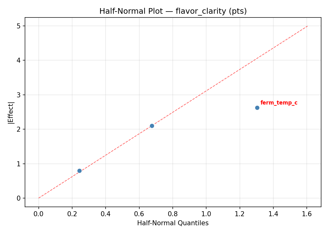 Half-normal plot for flavor_clarity