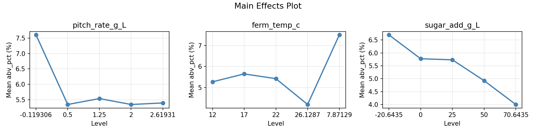Main effects plot for abv_pct