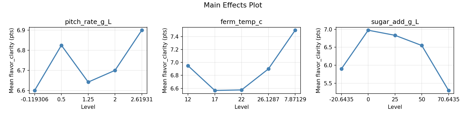 Main effects plot for flavor_clarity