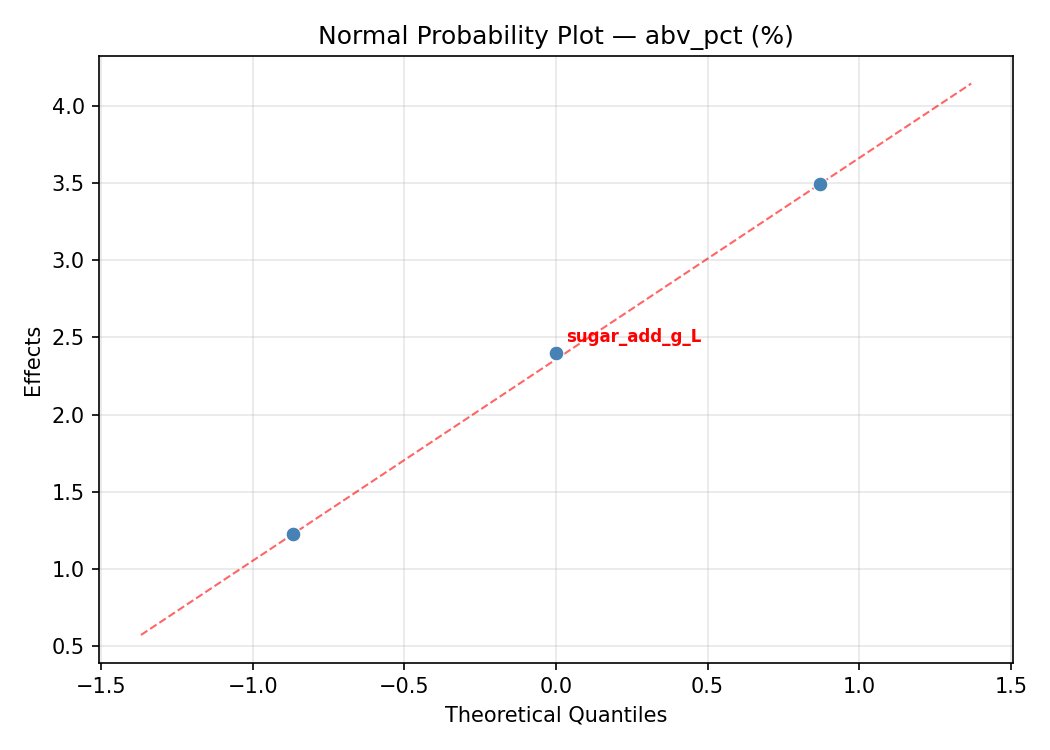 Normal probability plot for abv_pct