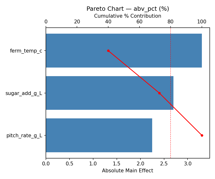Pareto chart for abv_pct