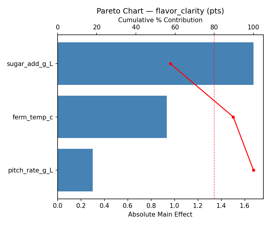 Pareto chart for flavor_clarity