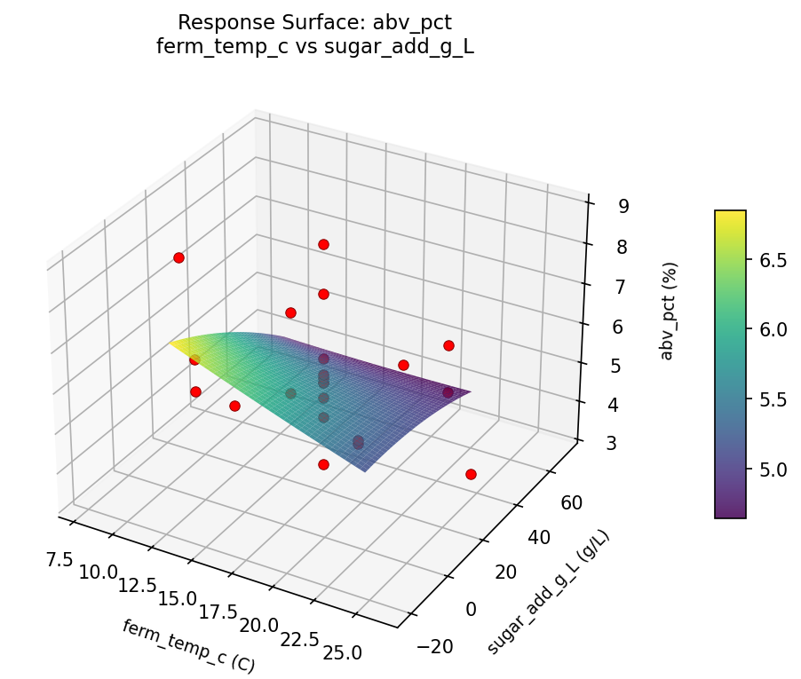 RSM surface: abv pct ferm temp c vs sugar add g L