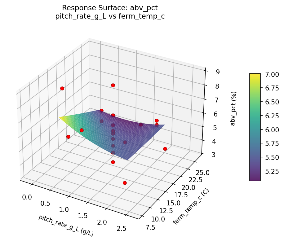 RSM surface: abv pct pitch rate g L vs ferm temp c