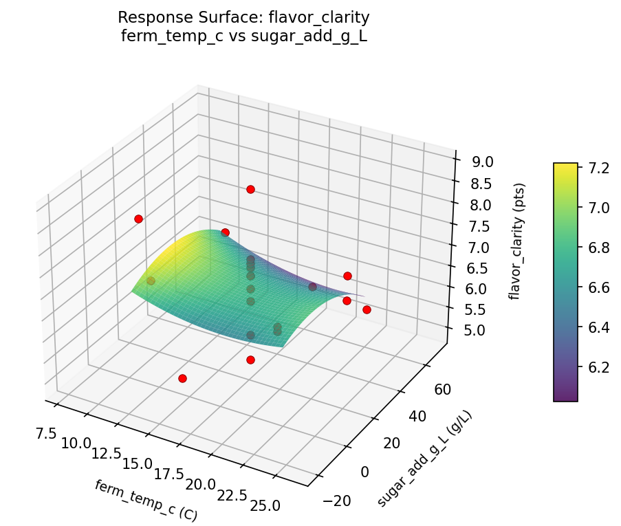 RSM surface: flavor clarity ferm temp c vs sugar add g L