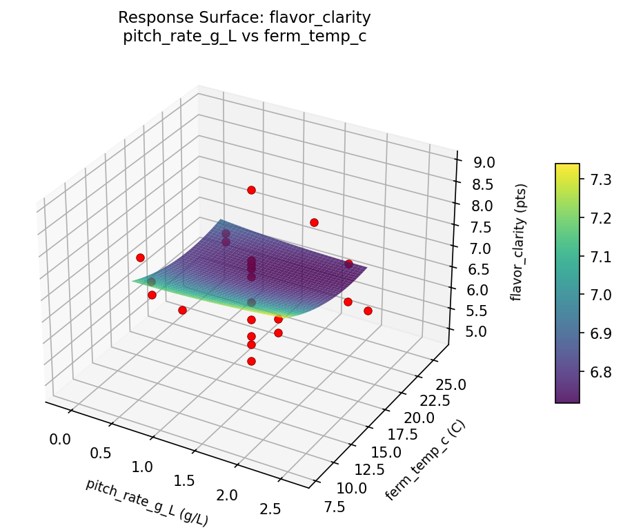 RSM surface: flavor clarity pitch rate g L vs ferm temp c