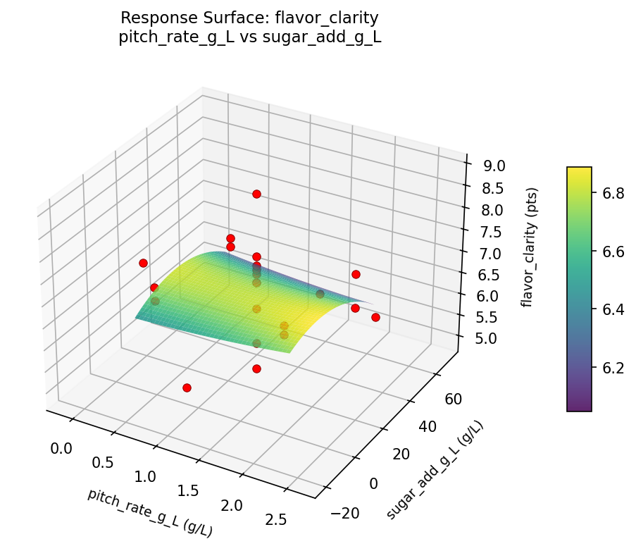 RSM surface: flavor clarity pitch rate g L vs sugar add g L