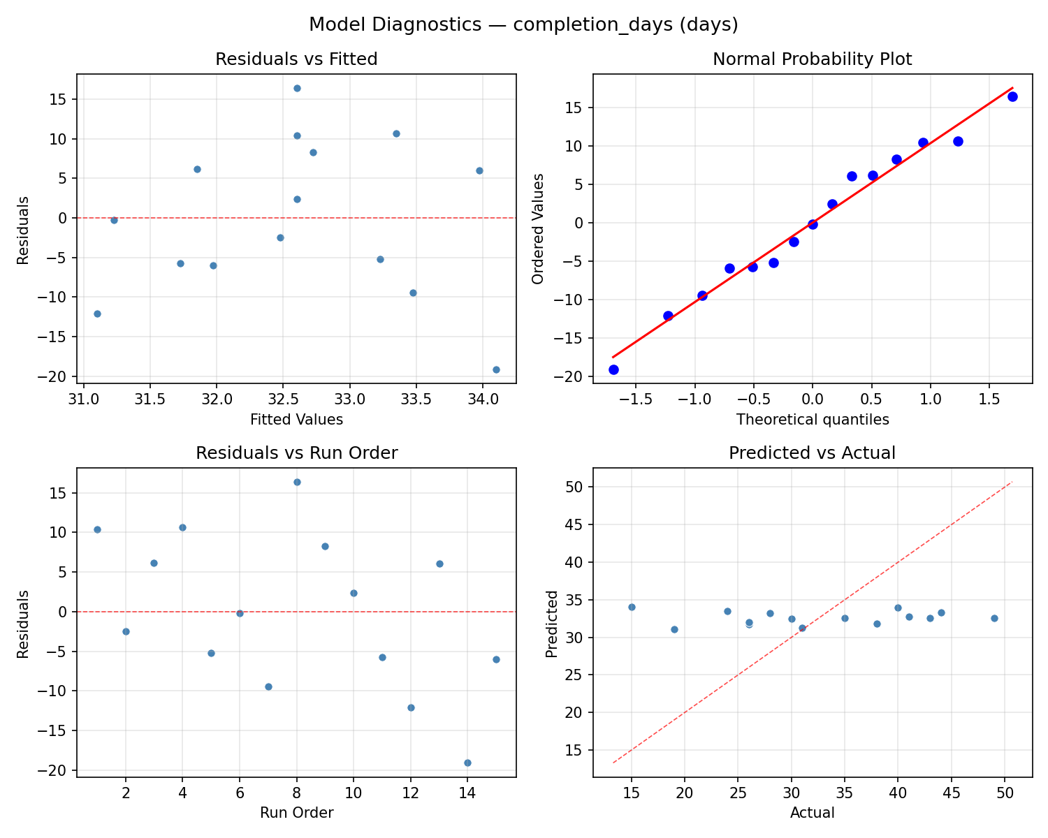 Model diagnostics for completion_days