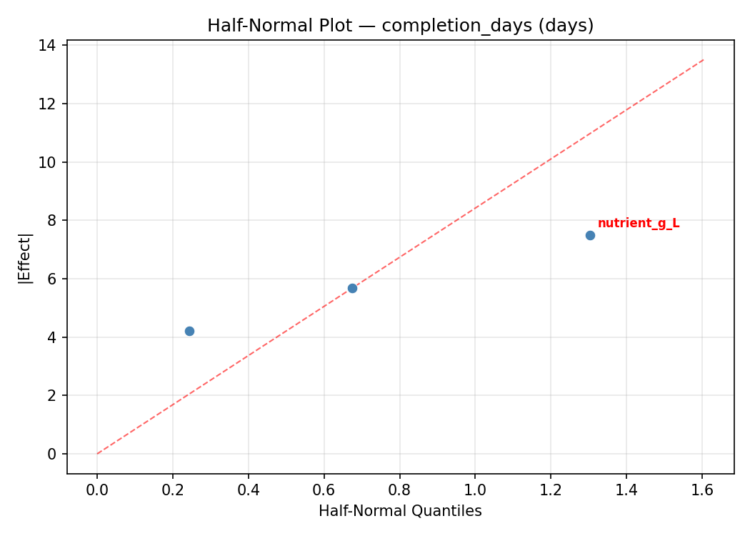 Half-normal plot for completion_days