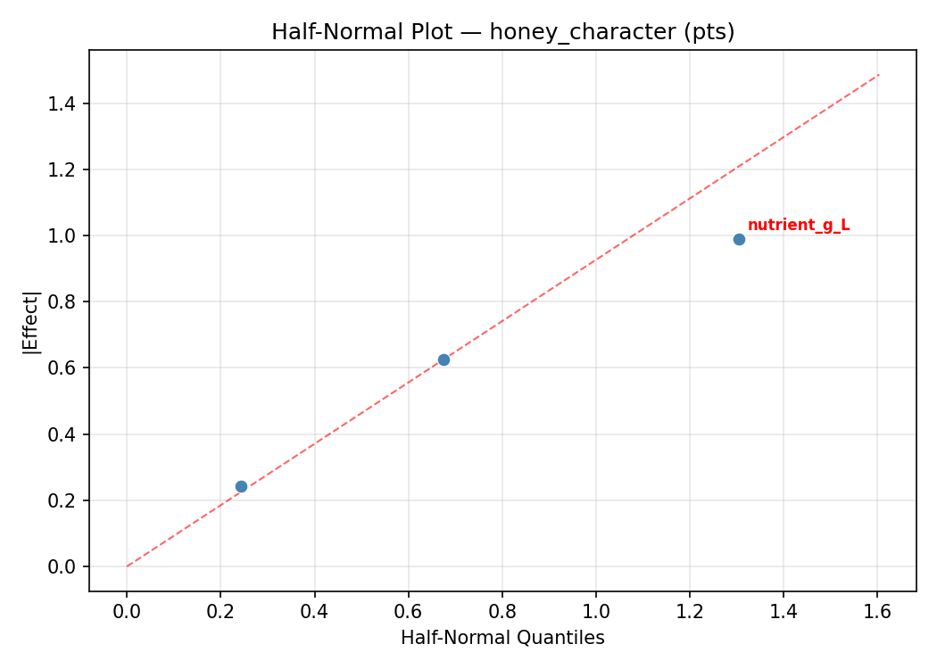 Half-normal plot for honey_character