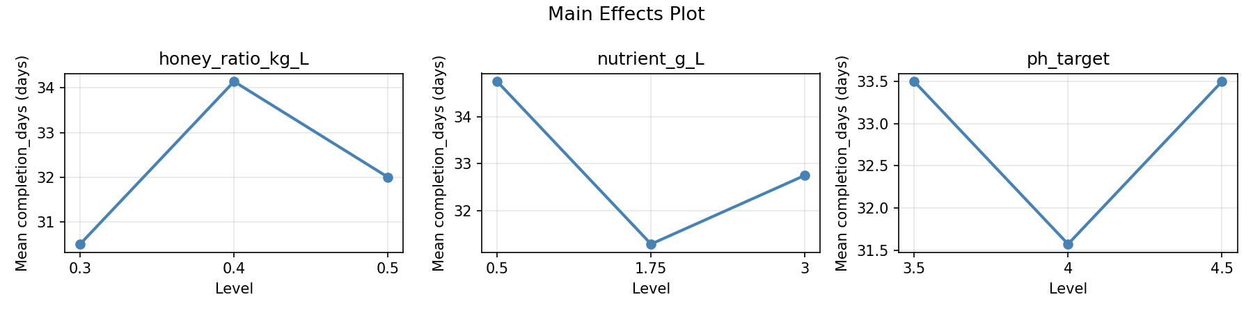 Main effects plot for completion_days