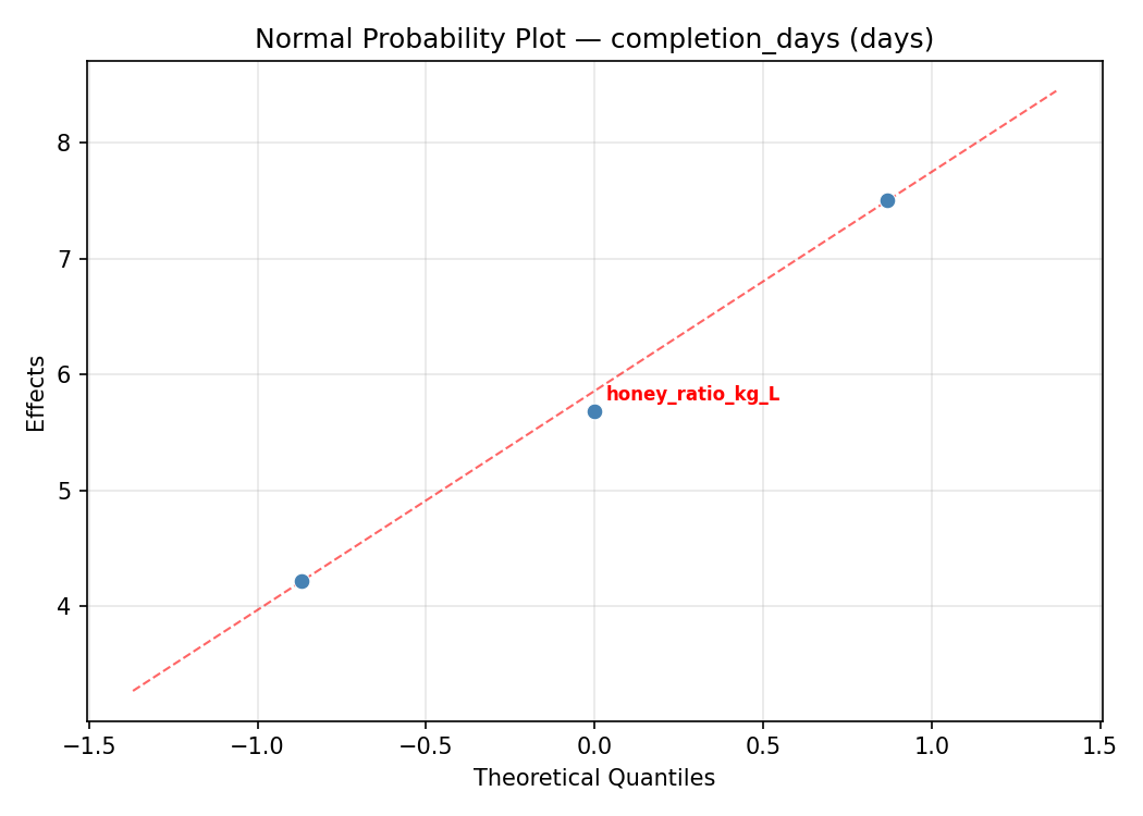Normal probability plot for completion_days