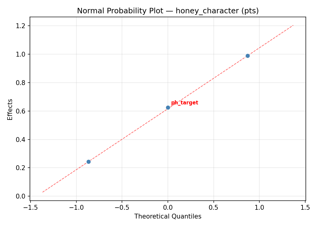Normal probability plot for honey_character