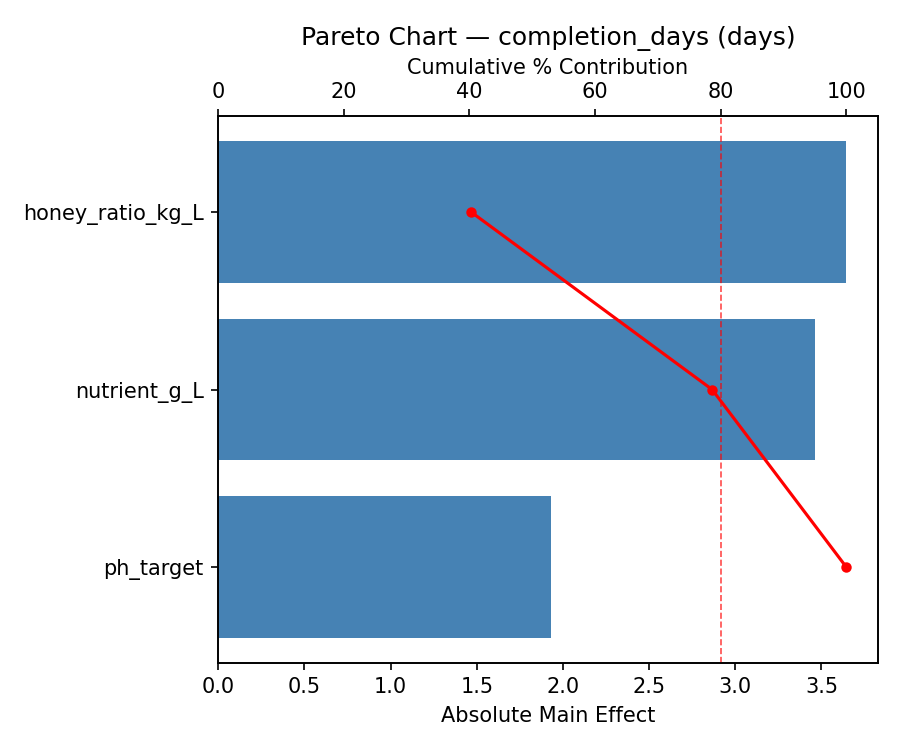 Pareto chart for completion_days