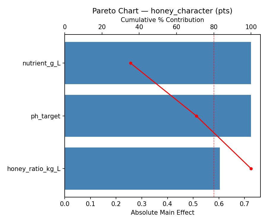 Pareto chart for honey_character