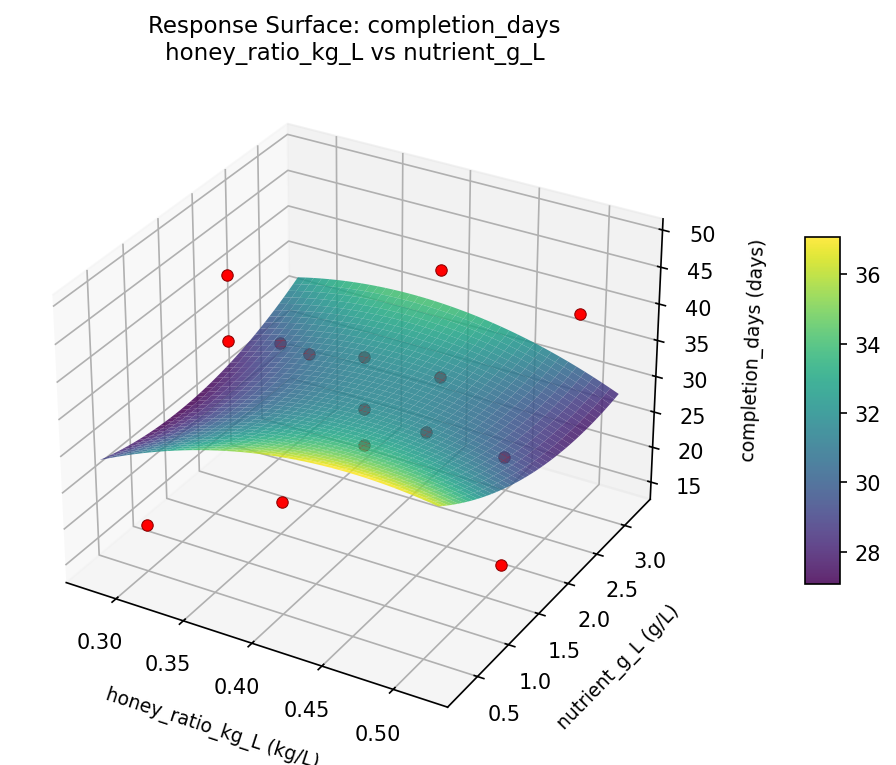 RSM surface: completion days honey ratio kg L vs nutrient g L