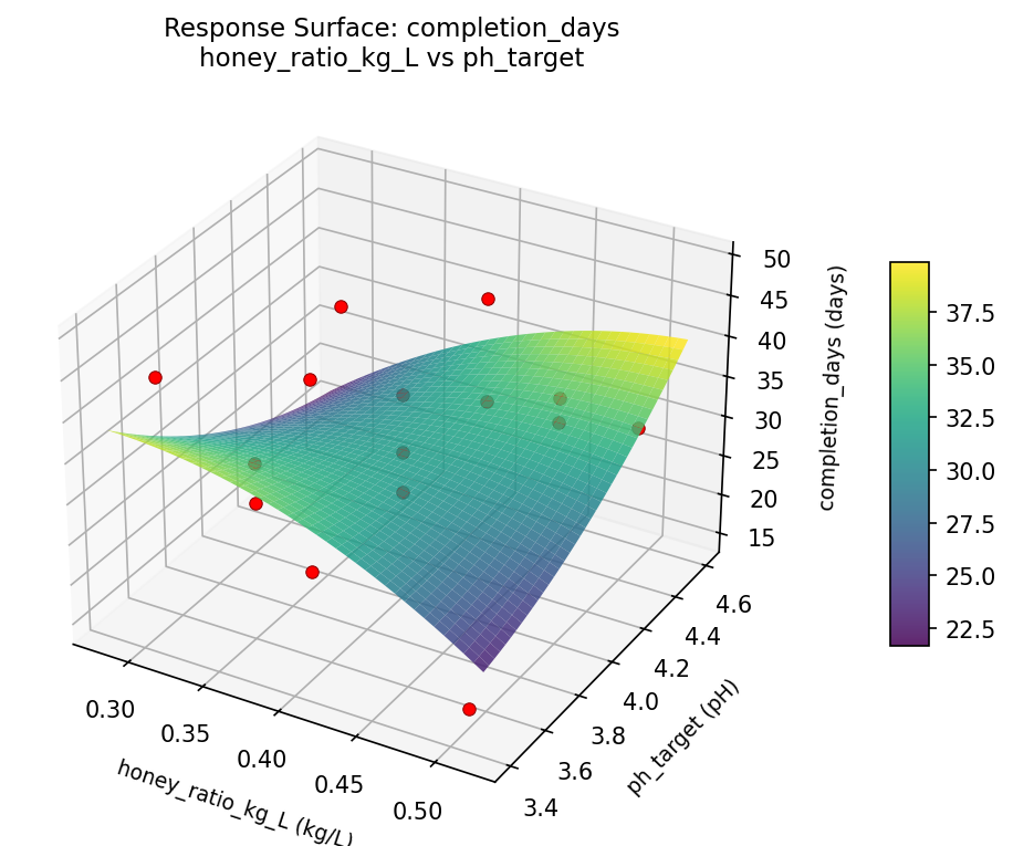 RSM surface: completion days honey ratio kg L vs ph target