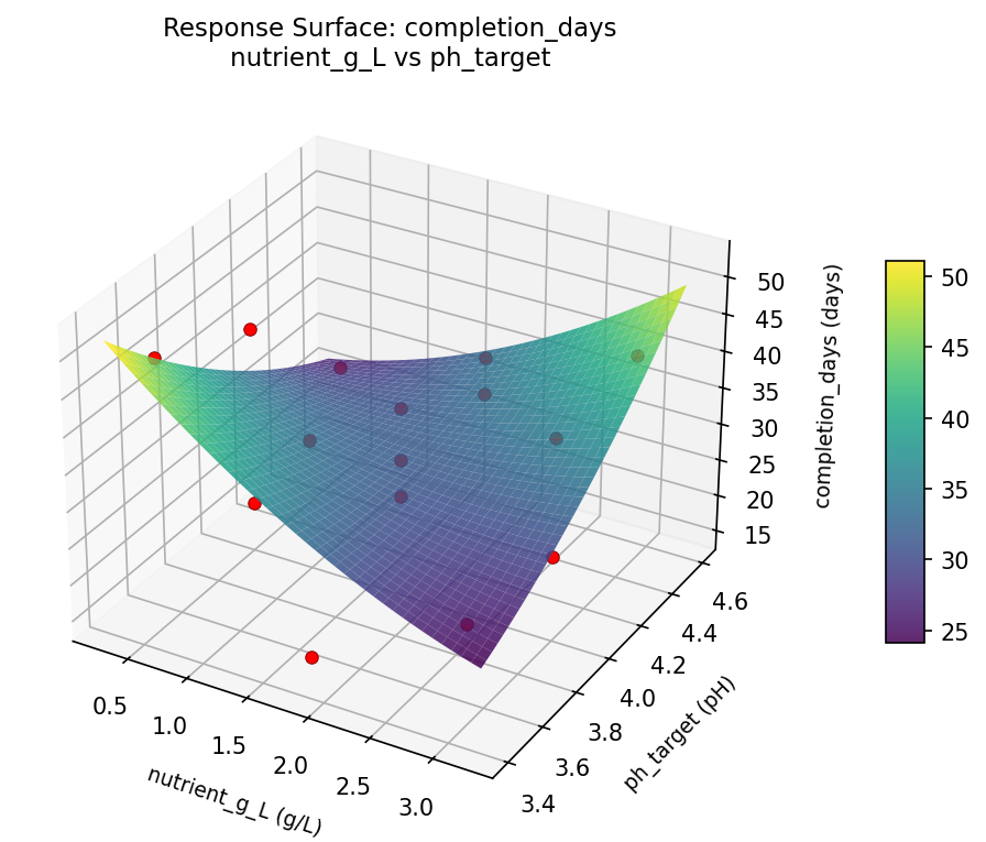 RSM surface: completion days nutrient g L vs ph target
