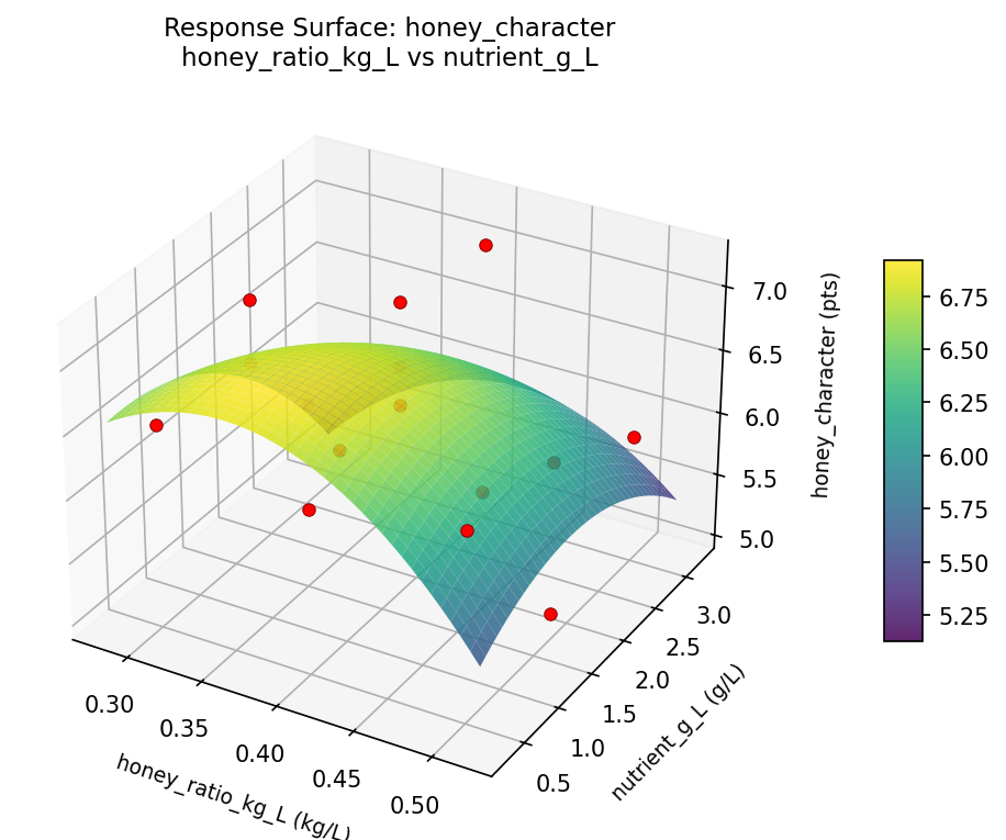 RSM surface: honey character honey ratio kg L vs nutrient g L