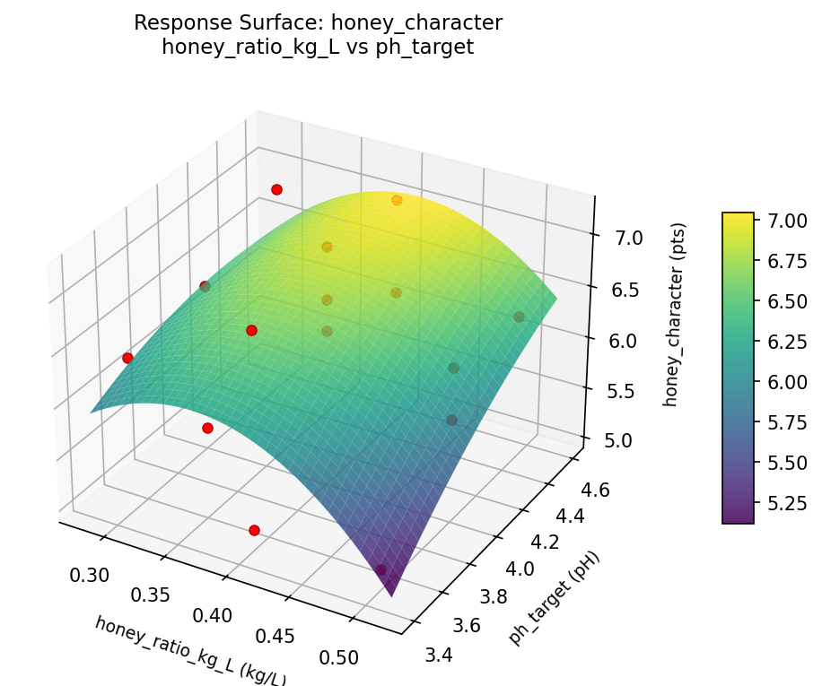 RSM surface: honey character honey ratio kg L vs ph target