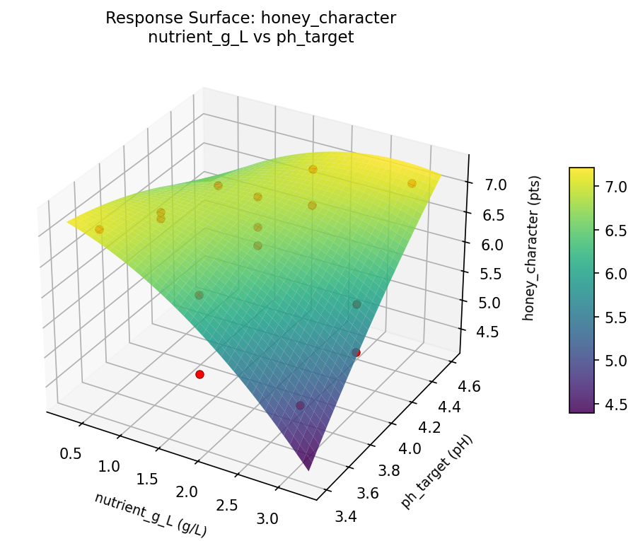 RSM surface: honey character nutrient g L vs ph target