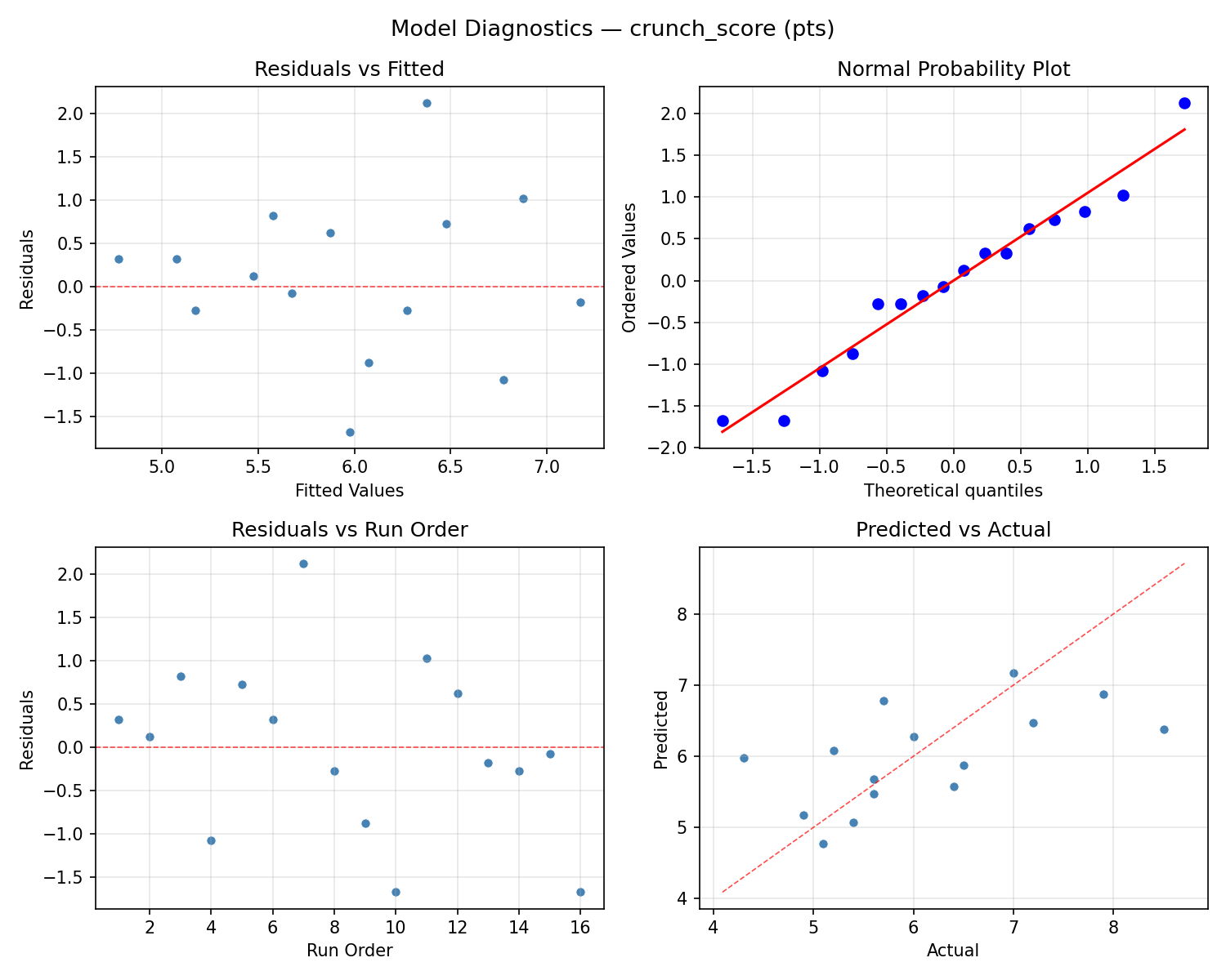 Model diagnostics for crunch_score