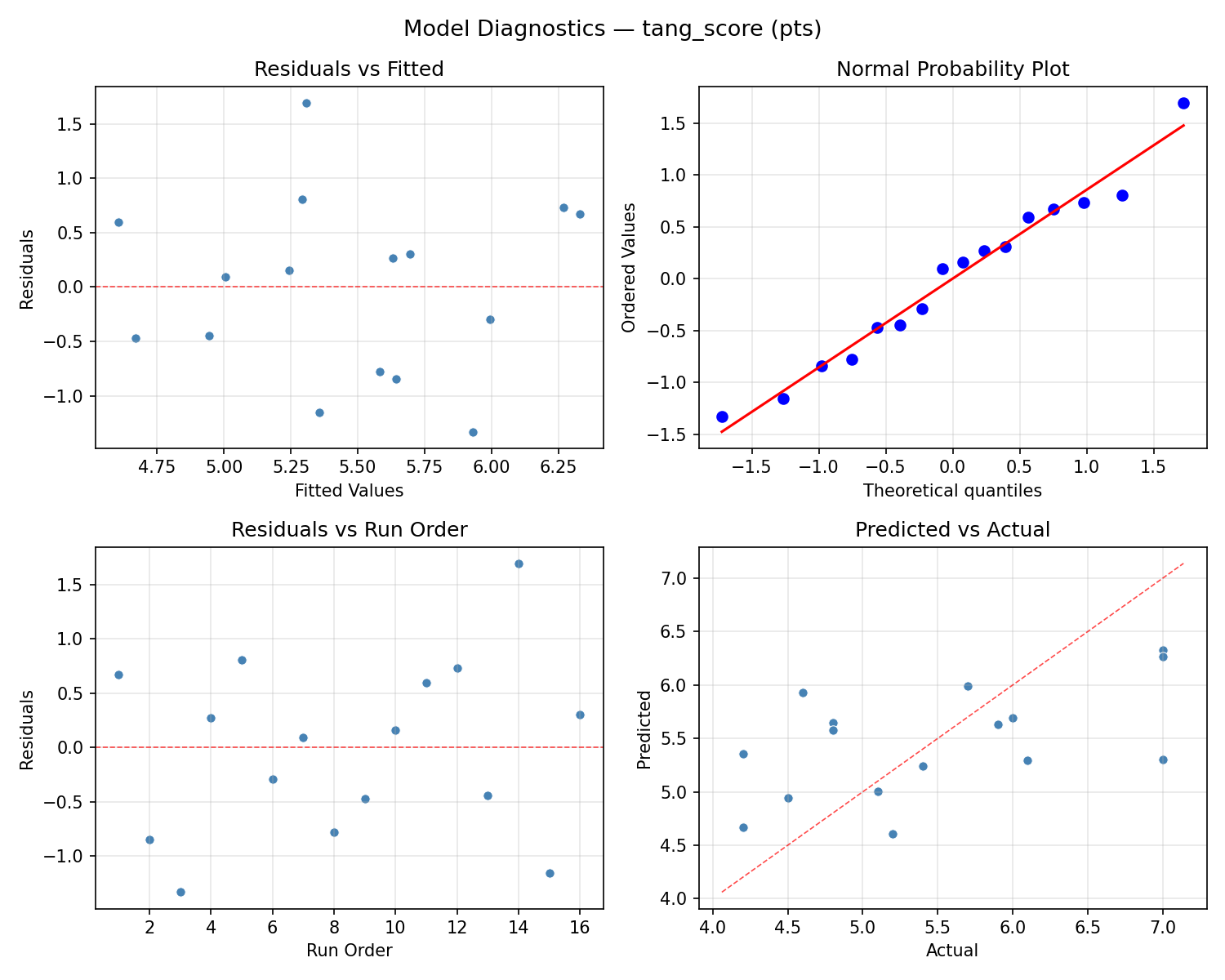 Model diagnostics for tang_score