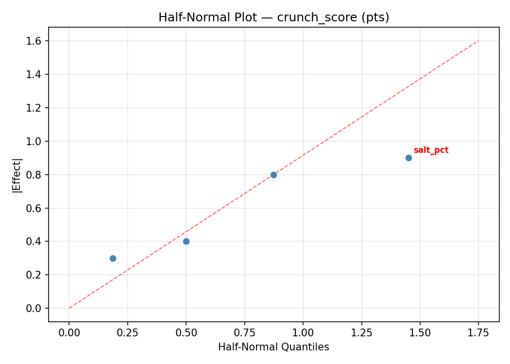 Half-normal plot for crunch_score