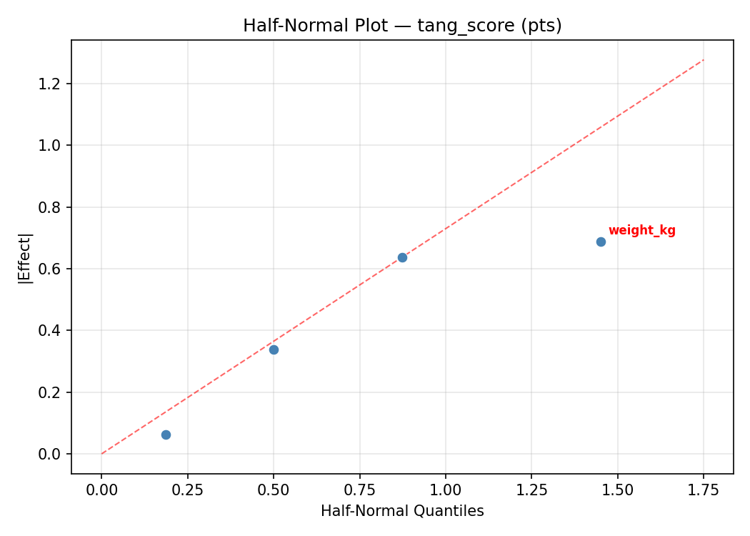 Half-normal plot for tang_score