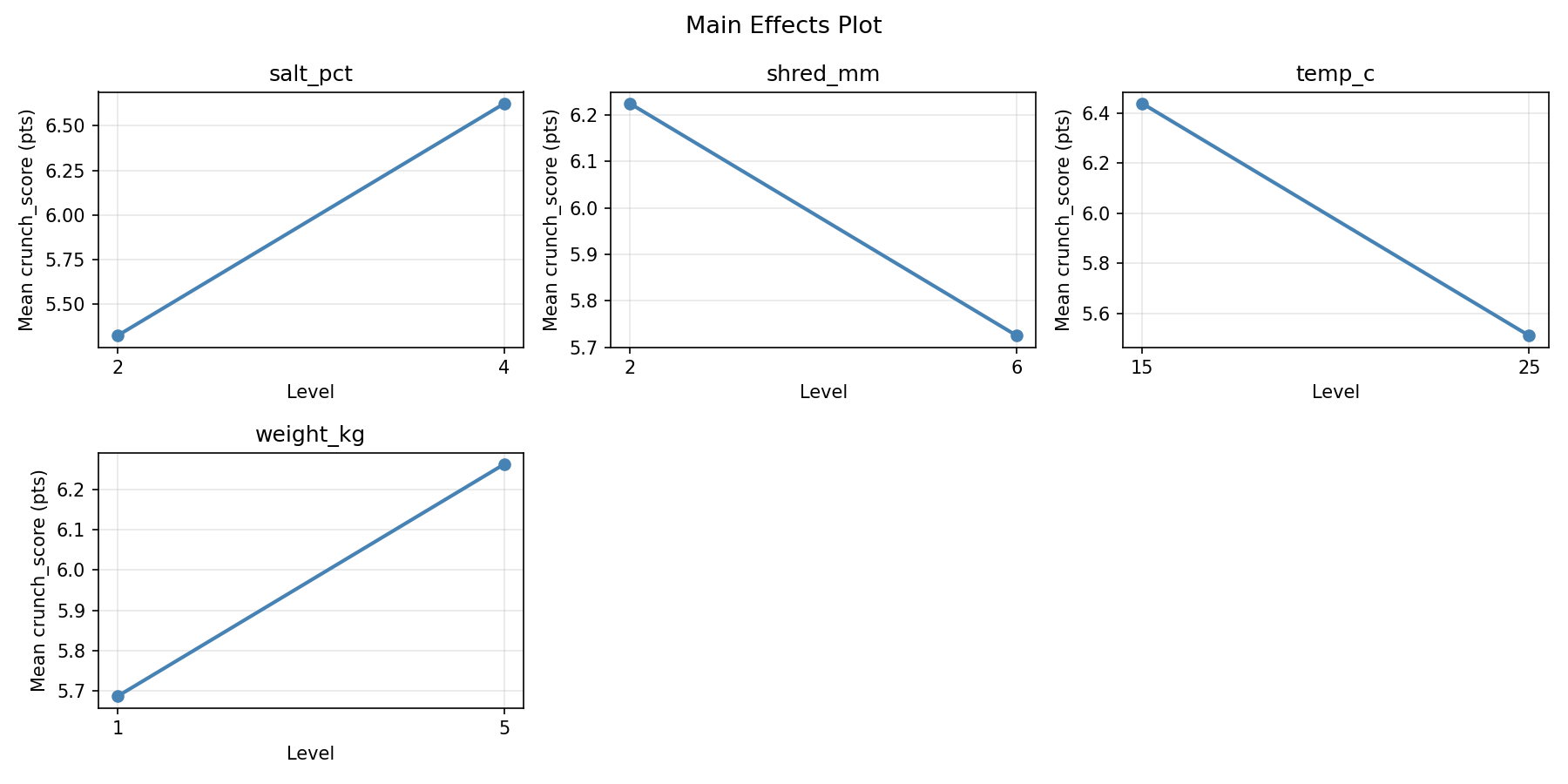 Main effects plot for crunch_score