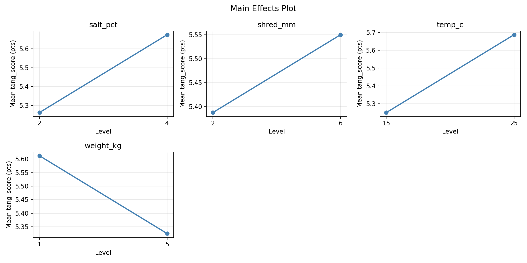 Main effects plot for tang_score