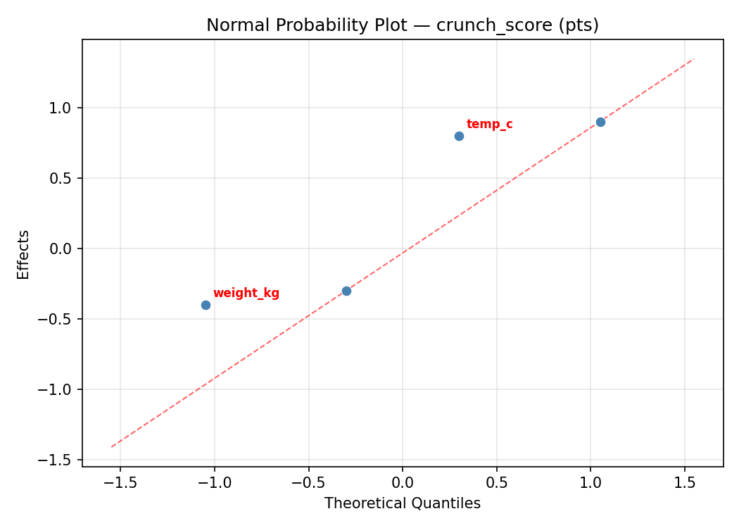 Normal probability plot for crunch_score