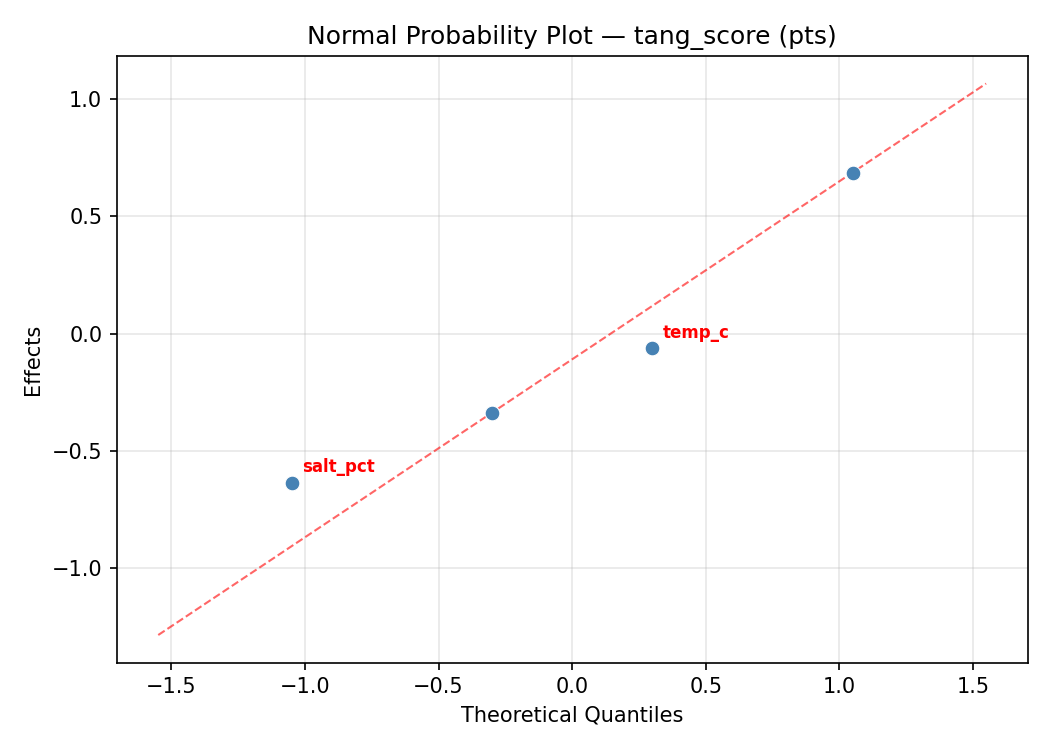 Normal probability plot for tang_score