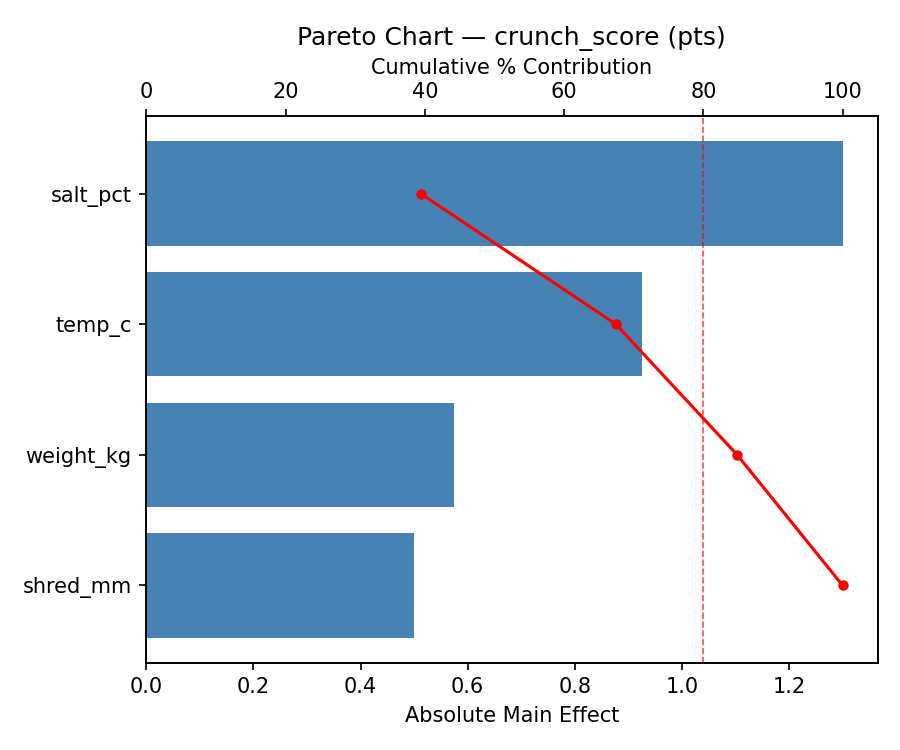 Pareto chart for crunch_score