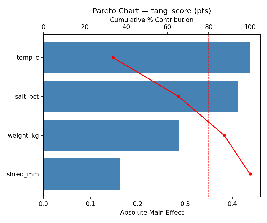 Pareto chart for tang_score