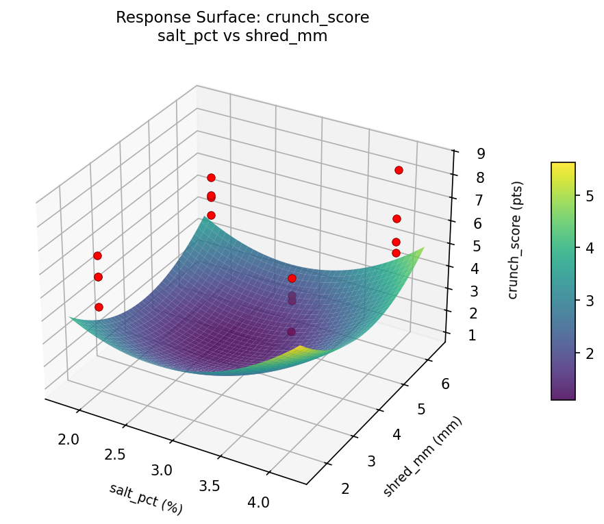 RSM surface: crunch score salt pct vs shred mm