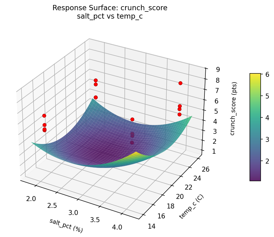 RSM surface: crunch score salt pct vs temp c