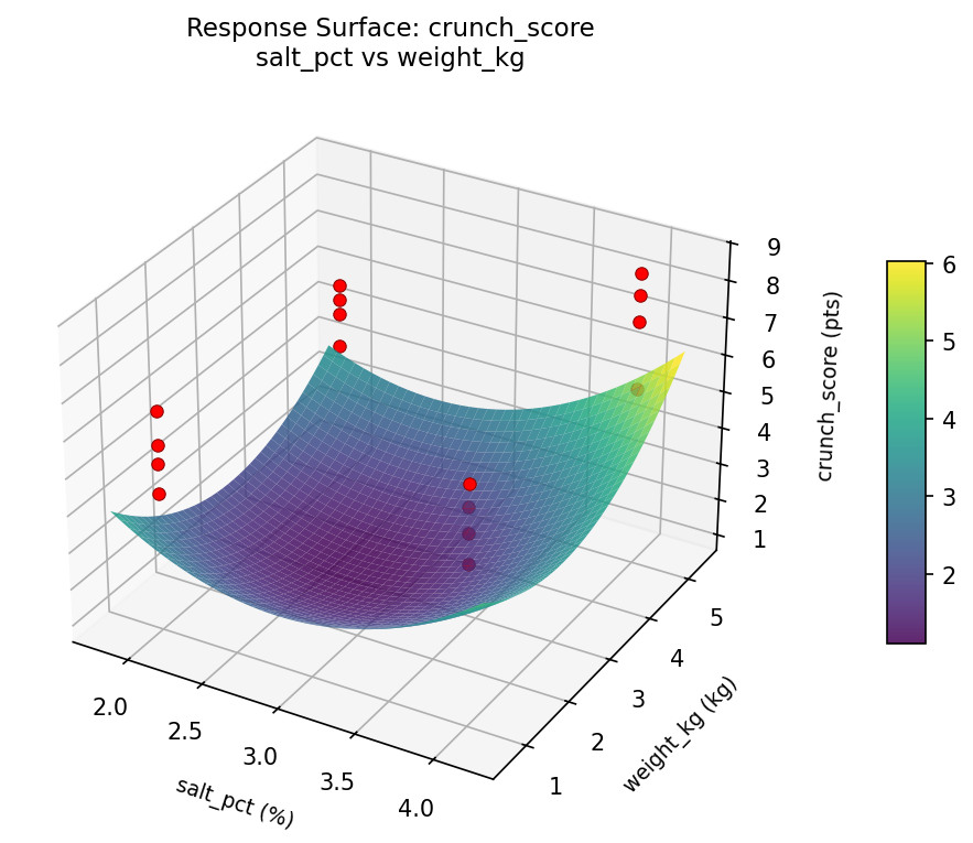 RSM surface: crunch score salt pct vs weight kg