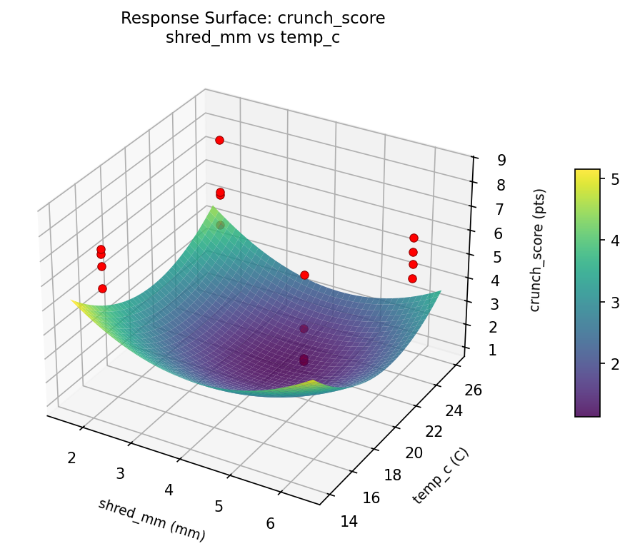 RSM surface: crunch score shred mm vs temp c