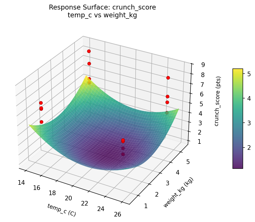 RSM surface: crunch score temp c vs weight kg