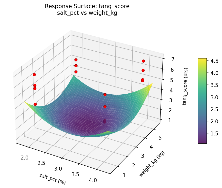 RSM surface: tang score salt pct vs weight kg