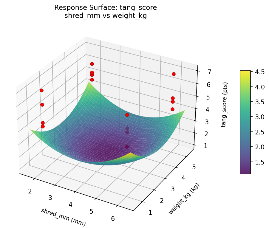 RSM surface: tang score shred mm vs weight kg