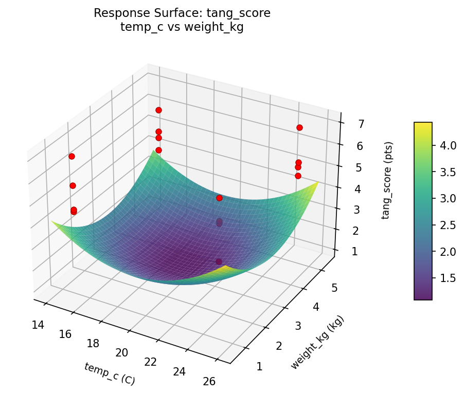 RSM surface: tang score temp c vs weight kg