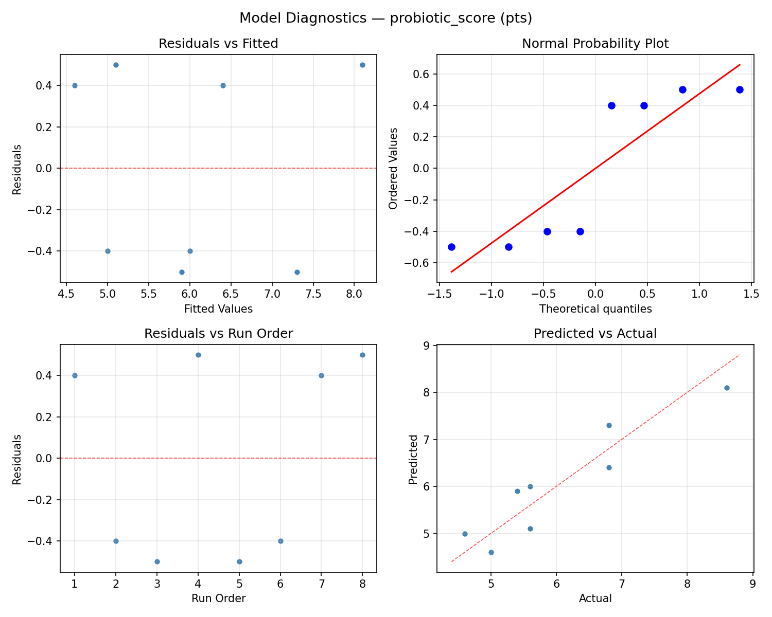 Model diagnostics for probiotic_score