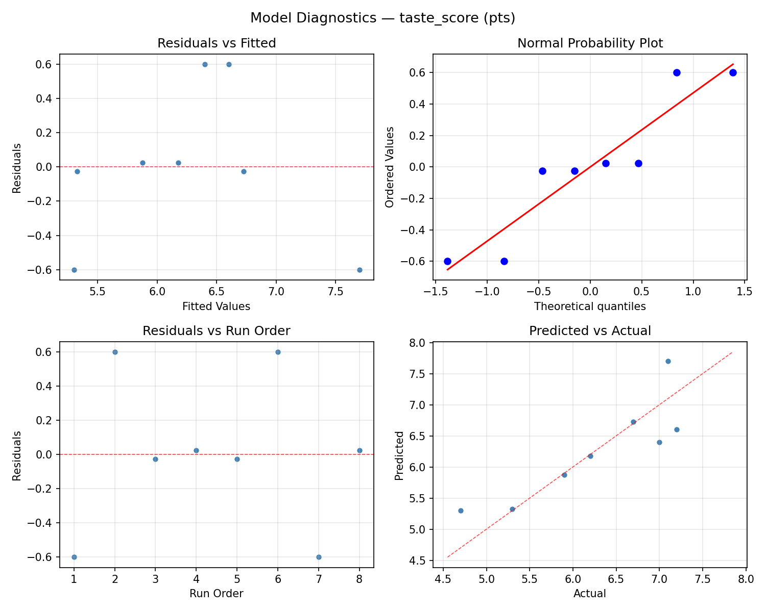 Model diagnostics for taste_score