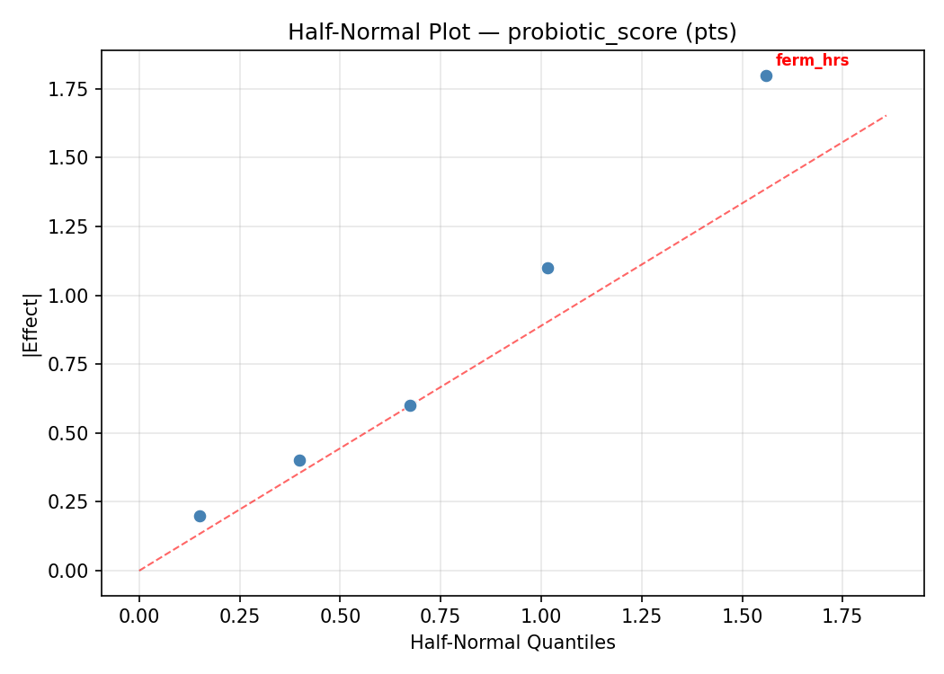 Half-normal plot for probiotic_score